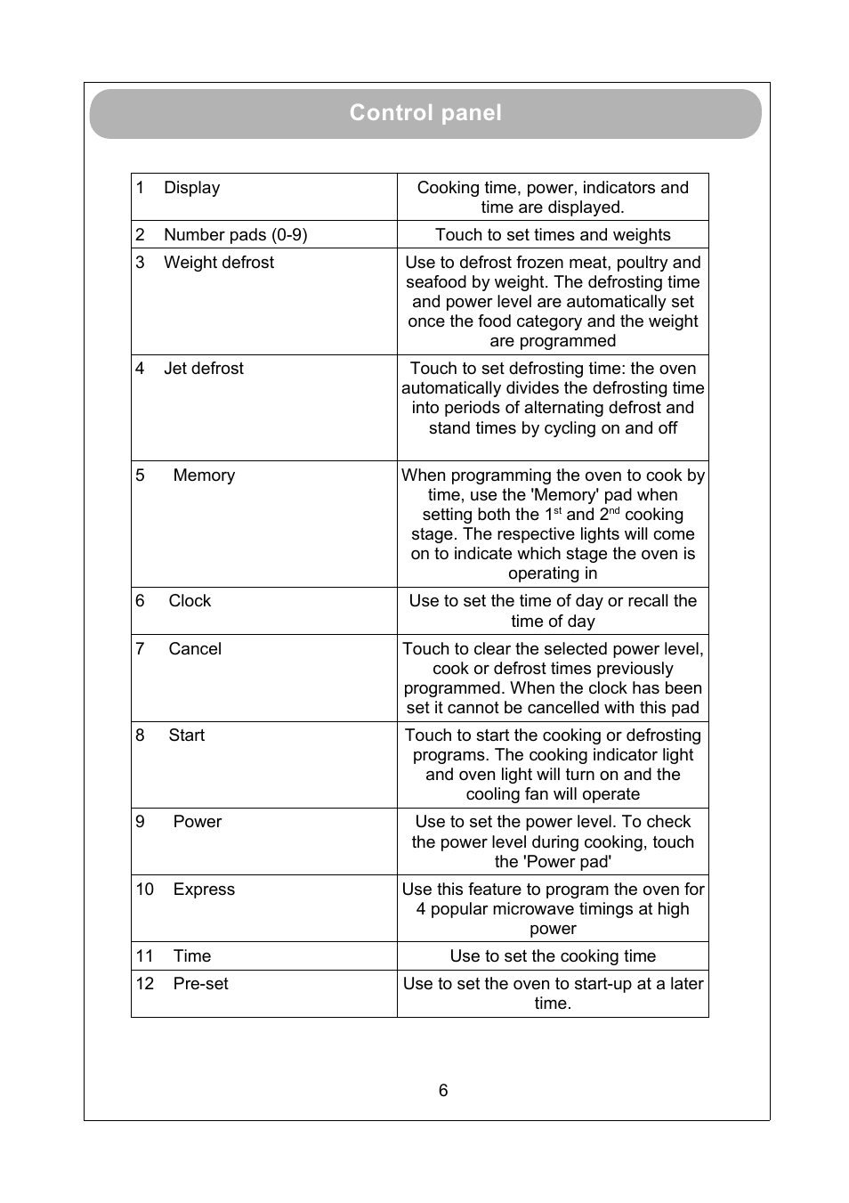 Control panel | RUSSELL HOBBS RHM1712 User Manual | Page 8 / 18