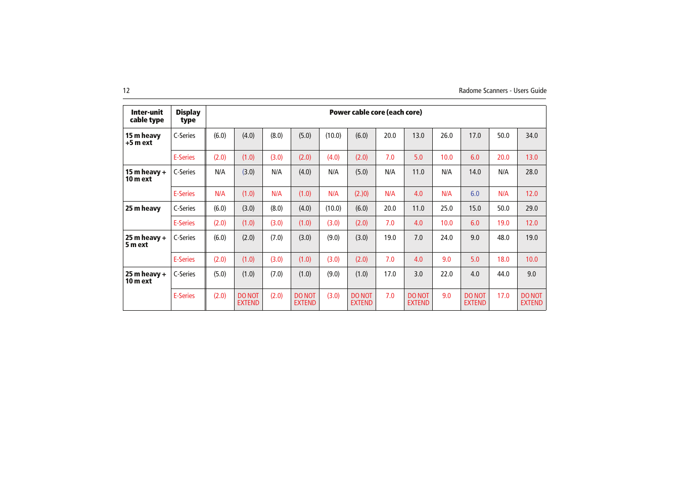 Raymarine Radome Scanners User Manual | Page 16 / 36