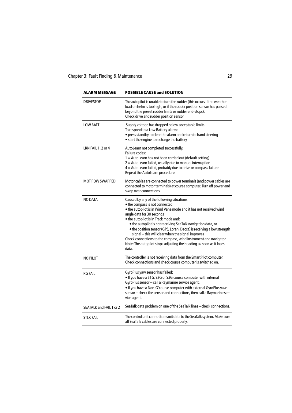 Raymarine ST6001 User Manual | Page 35 / 48
