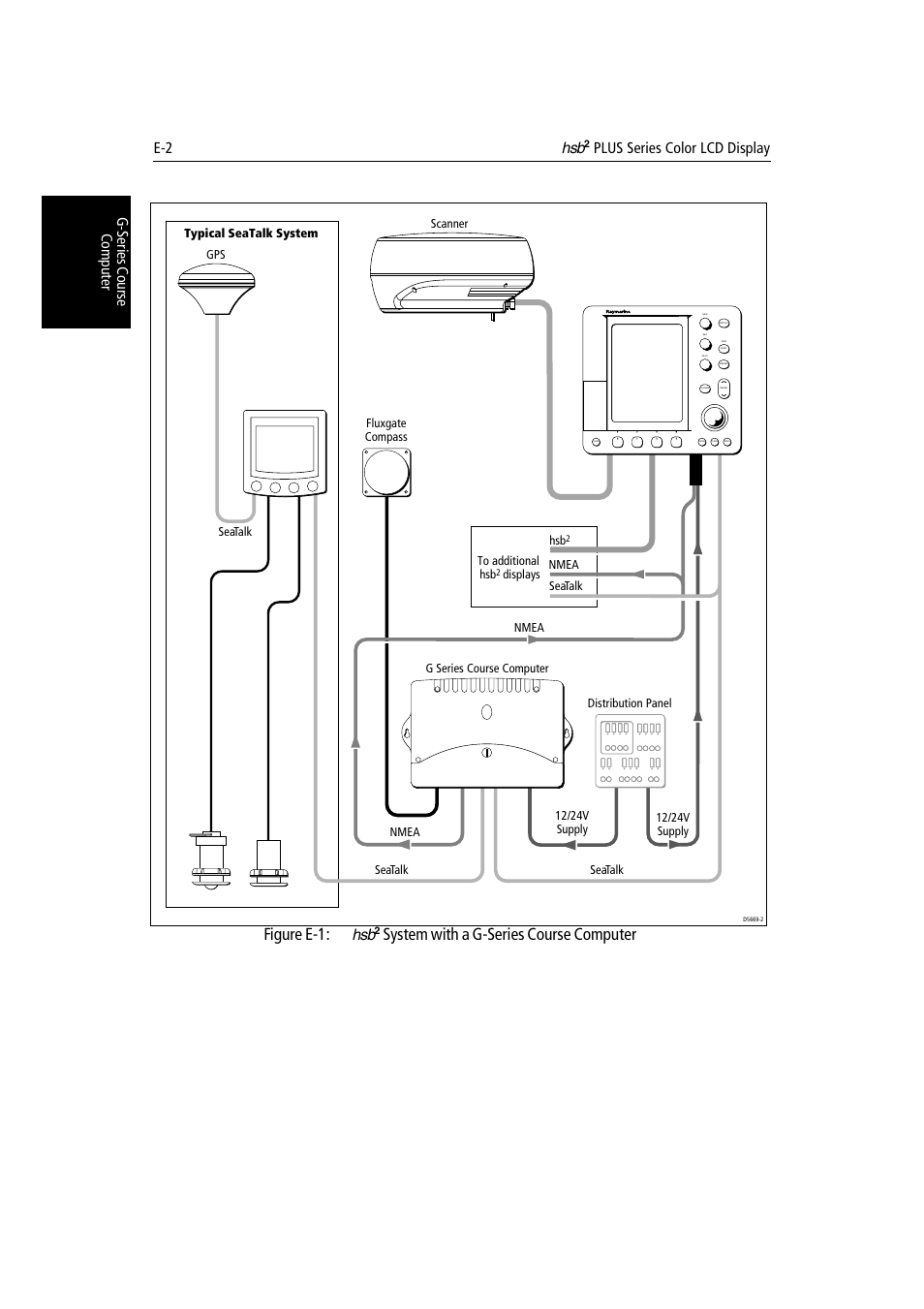 Figure e-1, System with a g-series course computer, Power | Raymarine Radar equipment Raychart Chartplotter RC530 PLUS User Manual | Page 236 / 248
