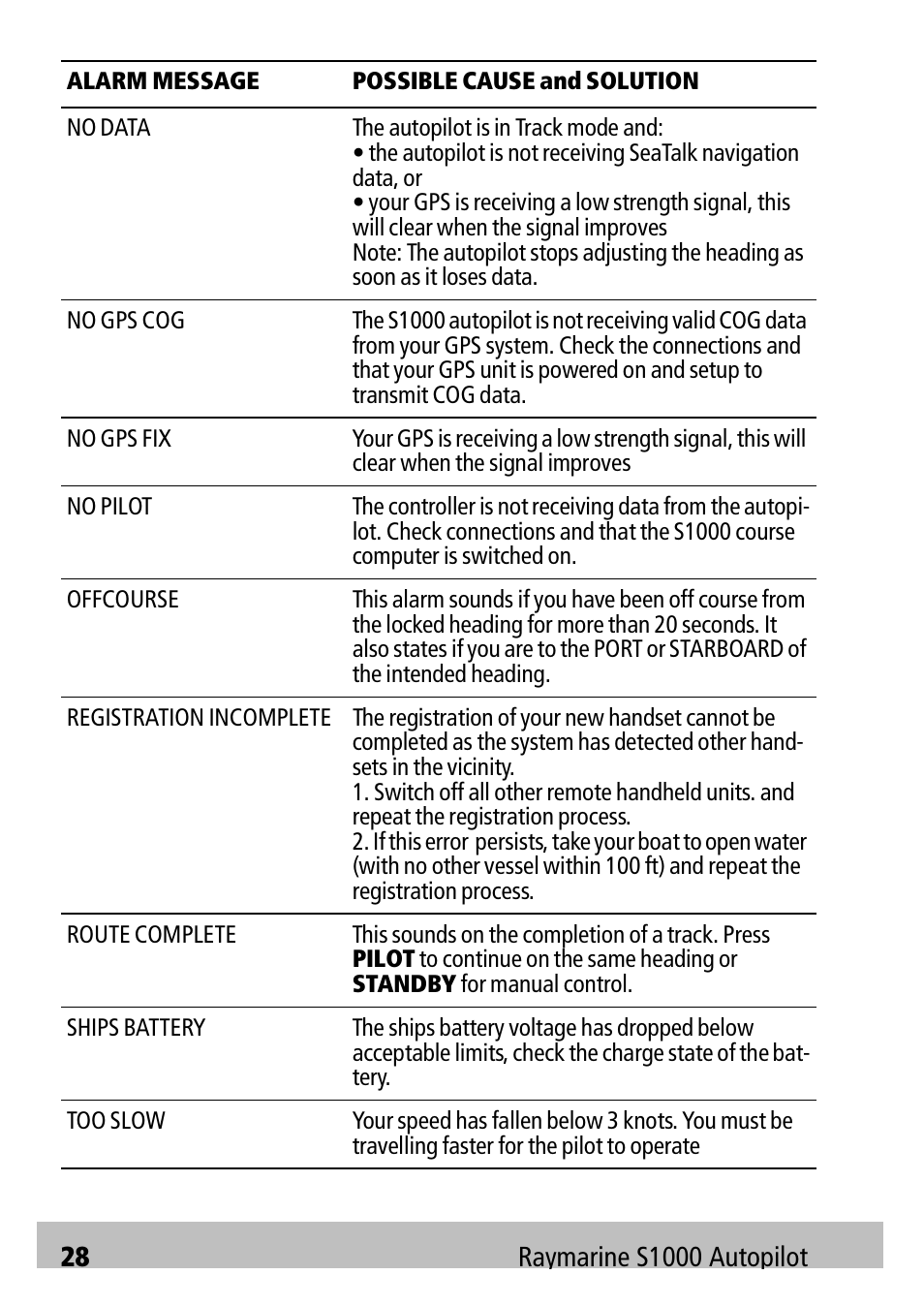 Raymarine Autopilot S1000 User Manual | Page 28 / 40
