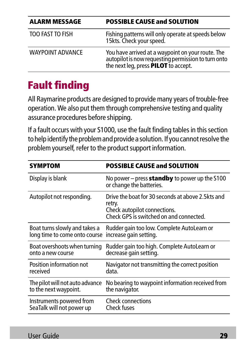 Fault finding | Raymarine Autopilot S1000 User Manual | Page 29 / 40