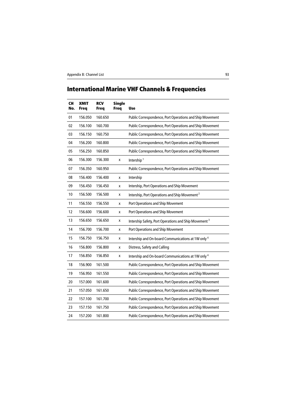 International marine vhf channels & frequencies | Raymarine Ray54 User Manual | Page 103 / 112