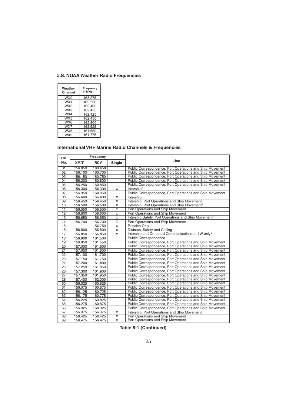 U.s. noaa weather radio frequencies | Raymarine Ray48 User Manual | Page 31 / 42