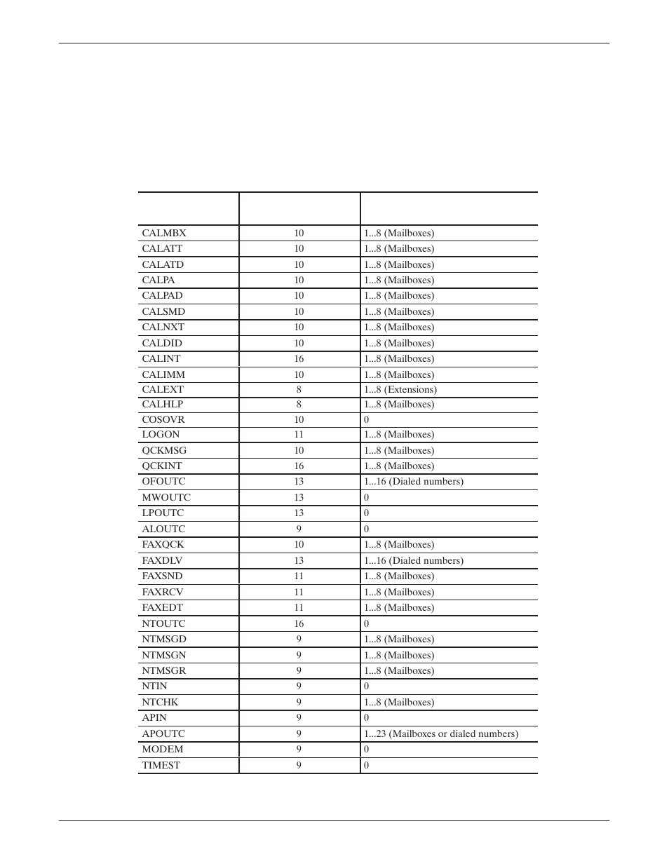 Cdr size by transaction type | Reliant Octel 200 and Octel 300 Message Servers PB6001401 User Manual | Page 330 / 668