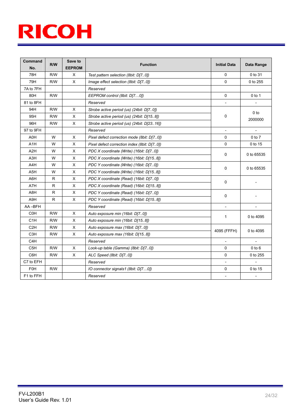 Ricoh Small Cubic Type UXGA CCD Monochrome PoCL Camera Link Camera FV-L200B1 User Manual | Page 24 / 32