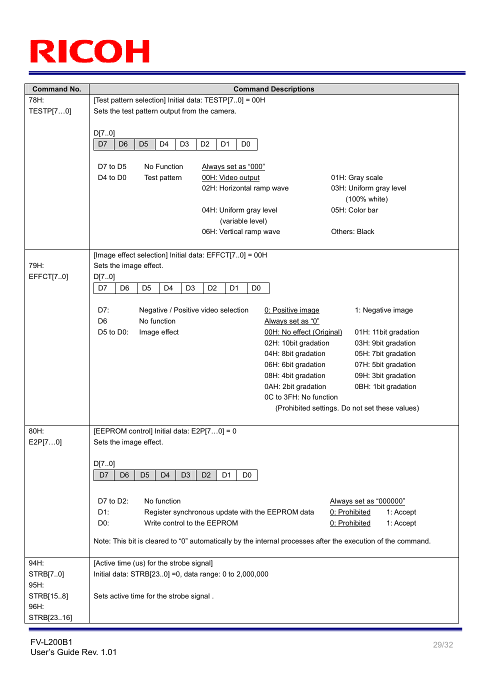 Ricoh Small Cubic Type UXGA CCD Monochrome PoCL Camera Link Camera FV-L200B1 User Manual | Page 29 / 32