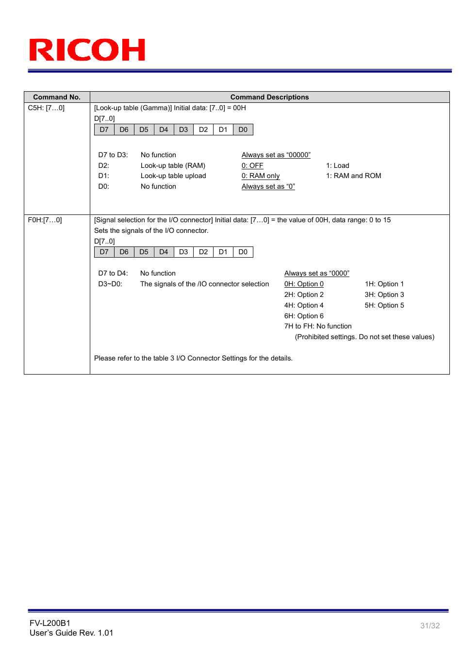 Ricoh Small Cubic Type UXGA CCD Monochrome PoCL Camera Link Camera FV-L200B1 User Manual | Page 31 / 32