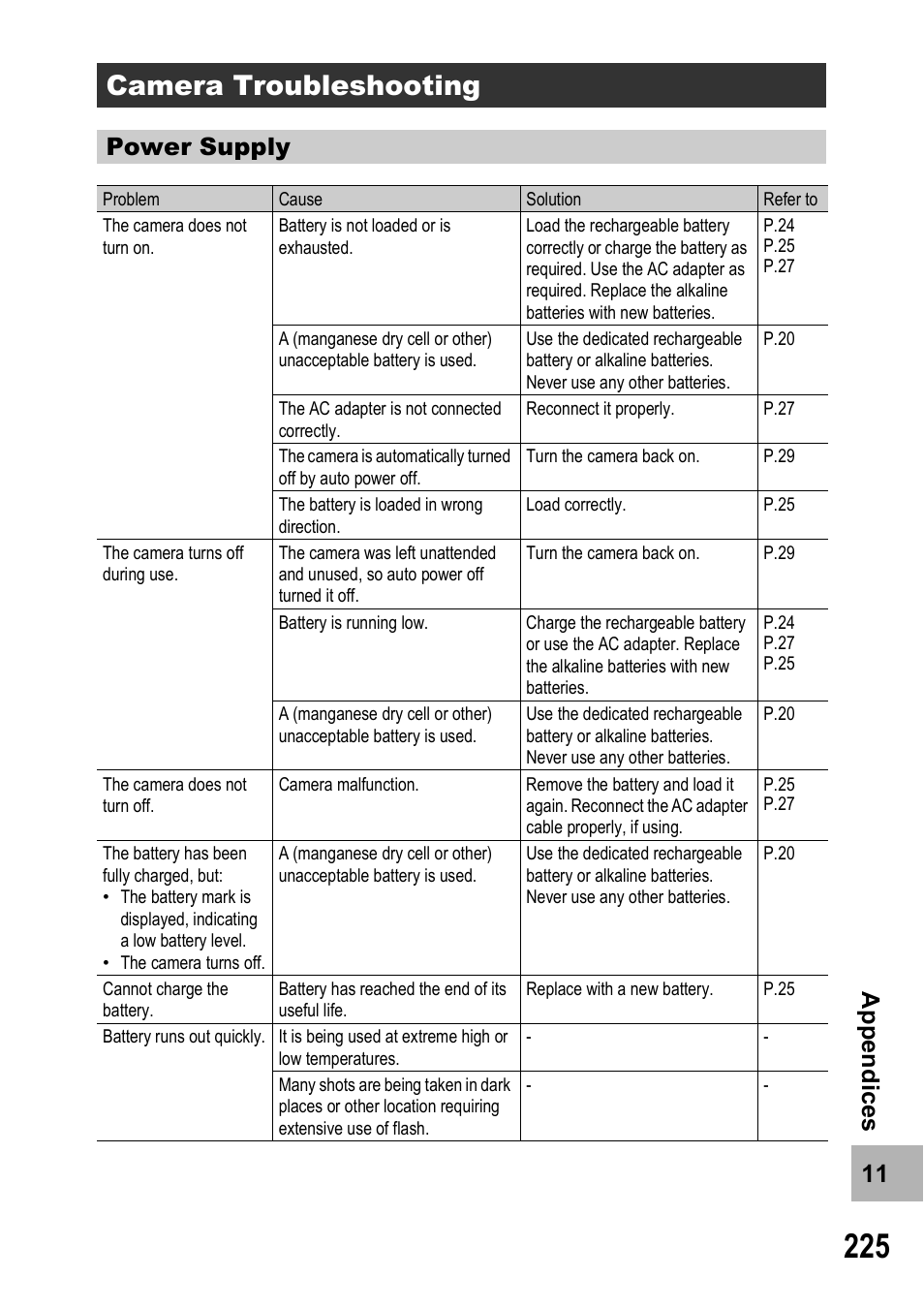 Camera troubleshooting, 11 a ppe n d ic e s, Power supply | Ricoh 500SE User Manual | Page 228 / 256