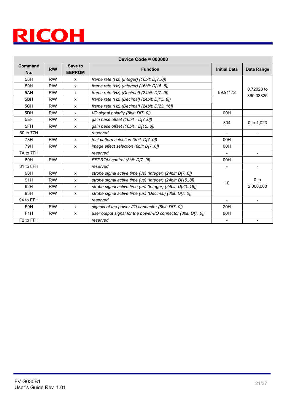 Ricoh GigE Vision VGA Monochrome CCD Camera FV-G030B1 User Manual | Page 21 / 37