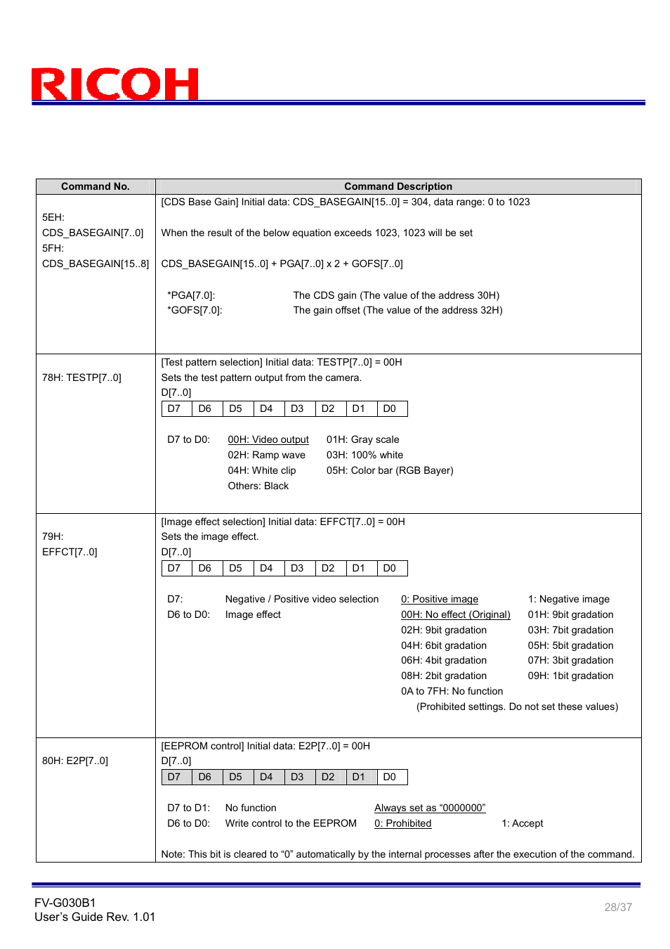 Ricoh GigE Vision VGA Monochrome CCD Camera FV-G030B1 User Manual | Page 28 / 37