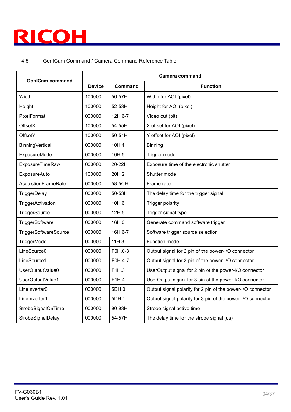 Ricoh GigE Vision VGA Monochrome CCD Camera FV-G030B1 User Manual | Page 34 / 37