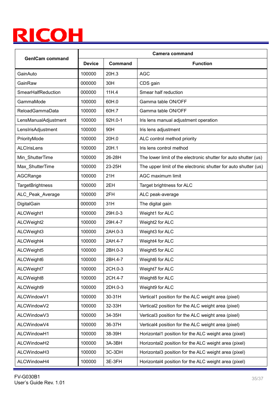 Ricoh GigE Vision VGA Monochrome CCD Camera FV-G030B1 User Manual | Page 35 / 37