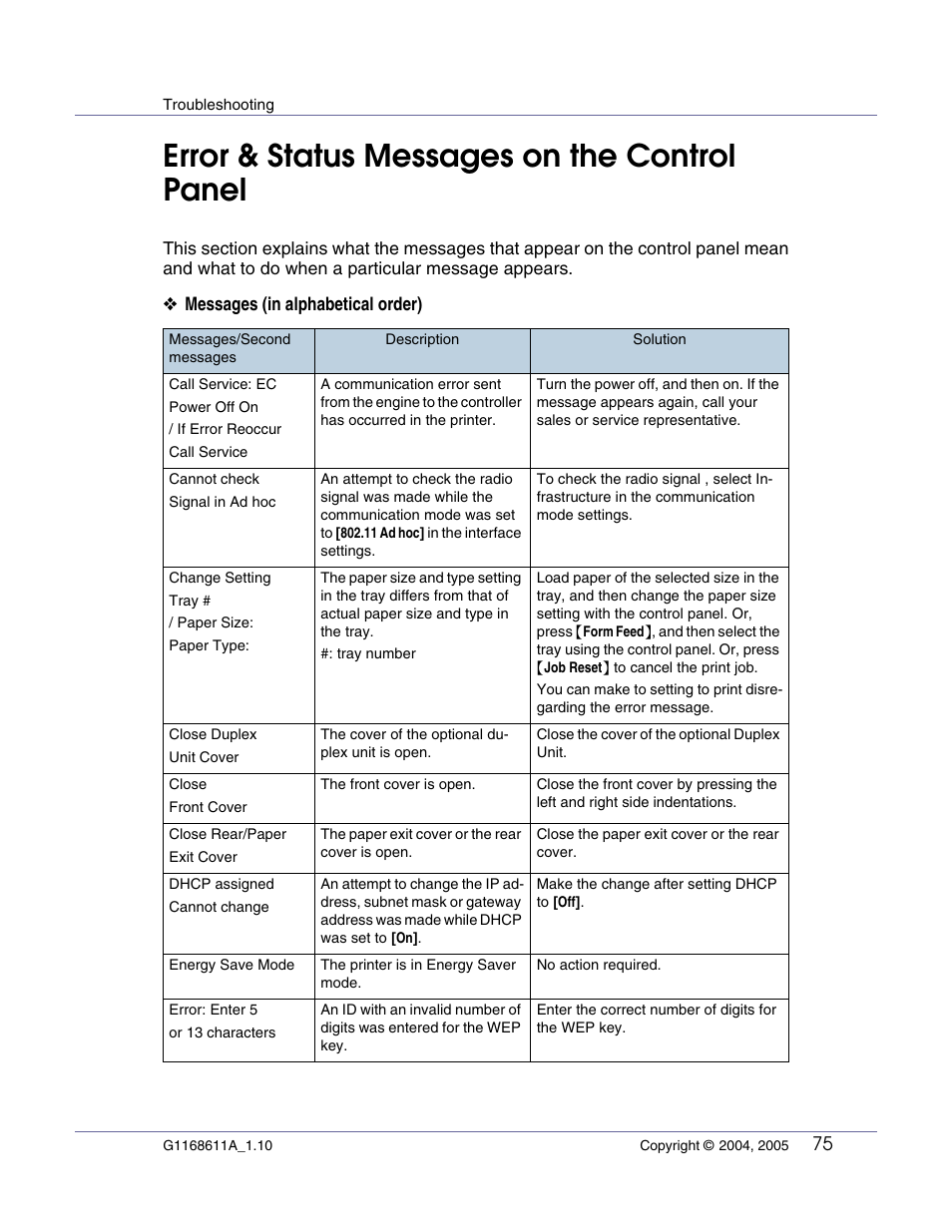 Troubleshooting, Error & status messages on the control panel | Ricoh Aficio AP610i User Manual | Page 75 / 117