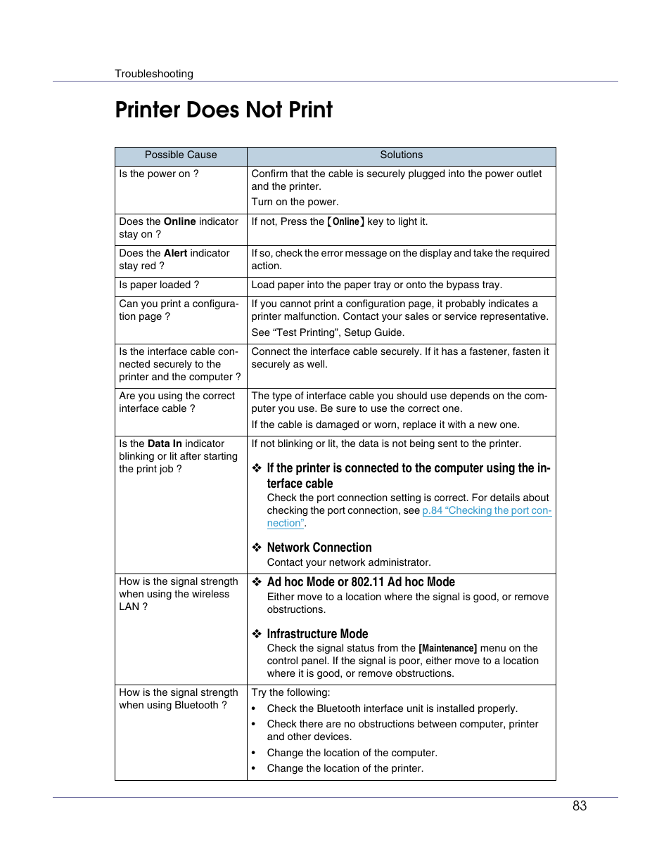 Printer does not print | Ricoh Aficio AP610i User Manual | Page 83 / 117