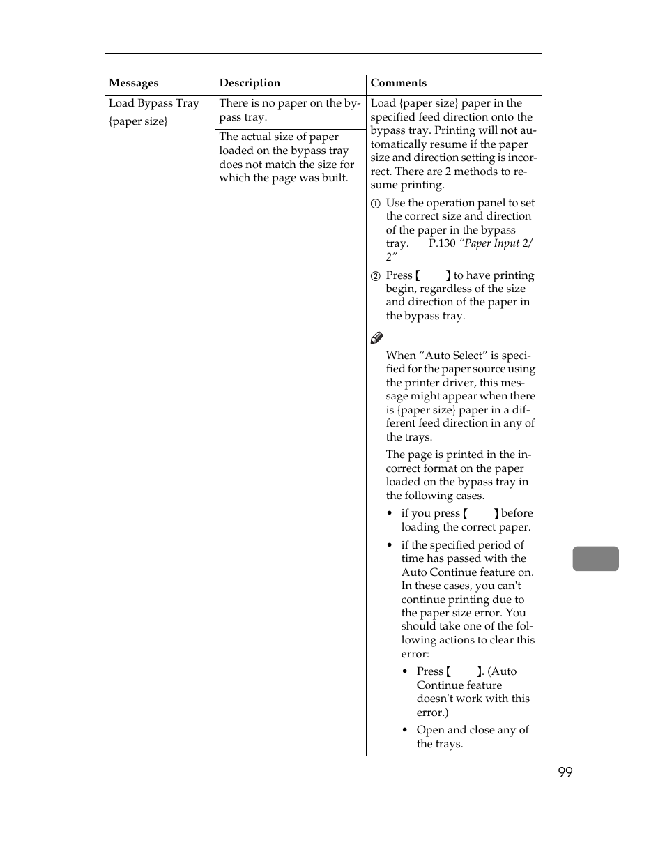 Table, Table heading, Table row | Messages, Description, Comments, Table body, Load bypass tray, Paper size, There is no paper on the bypass tray | Ricoh AP1400/AP2000 User Manual | Page 119 / 332