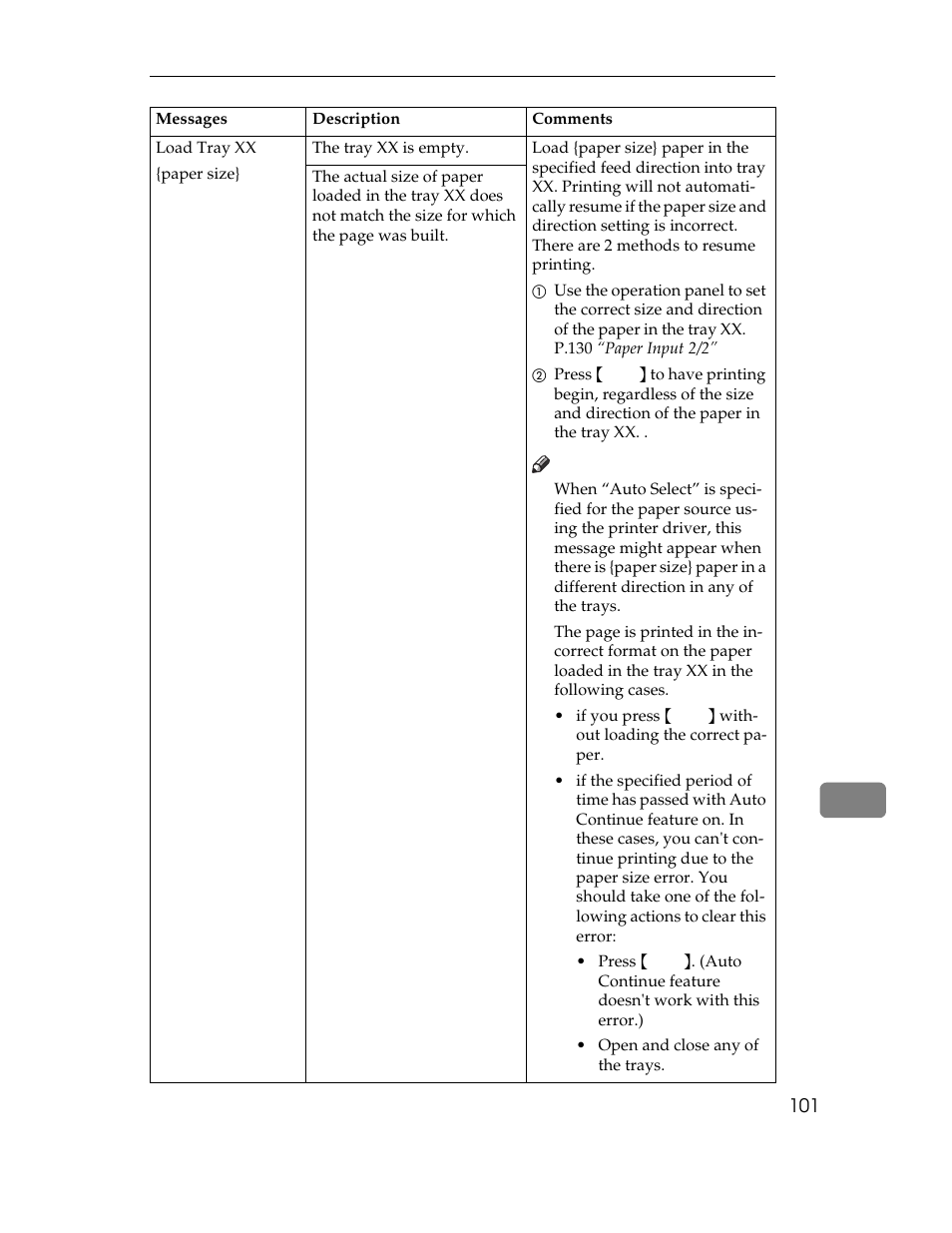 Table, Table heading, Table row | Messages, Description, Comments, Table body, Load tray xx, Paper size, The tray xx is empty | Ricoh AP1400/AP2000 User Manual | Page 121 / 332