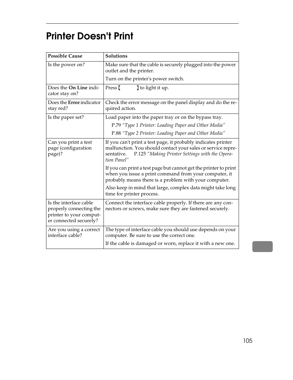 Printer doesn't print, Table, Table heading | Table row, Possible cause, Solutions, Table body, Is the power on, Turn on the printer's power switch, Does the on line indicator stay on | Ricoh AP1400/AP2000 User Manual | Page 125 / 332