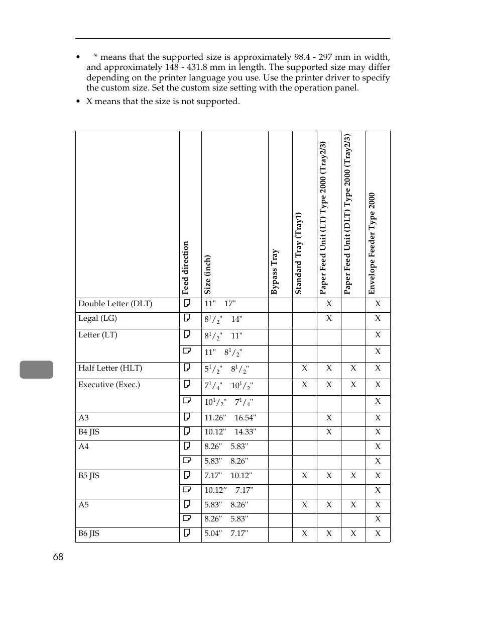 X means that the size is not supported, Type 1 printer: paper sizes (inch version), Table | Table heading, Table row, Feed direction, Size (inch), Bypass tray, Standard tray (tray1), Paper feed unit (lt) type 2000 (tray2/3) | Ricoh AP1400/AP2000 User Manual | Page 88 / 332