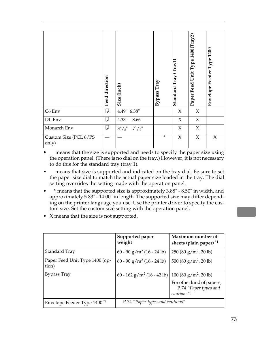 Table row, C6 env, Dl env | Monarch env, Custom size (pcl 6/ps only), X means that the size is not supported, Paper weight and number of sheets to be set, Table, Table heading, Supported paper weight | Ricoh AP1400/AP2000 User Manual | Page 93 / 332