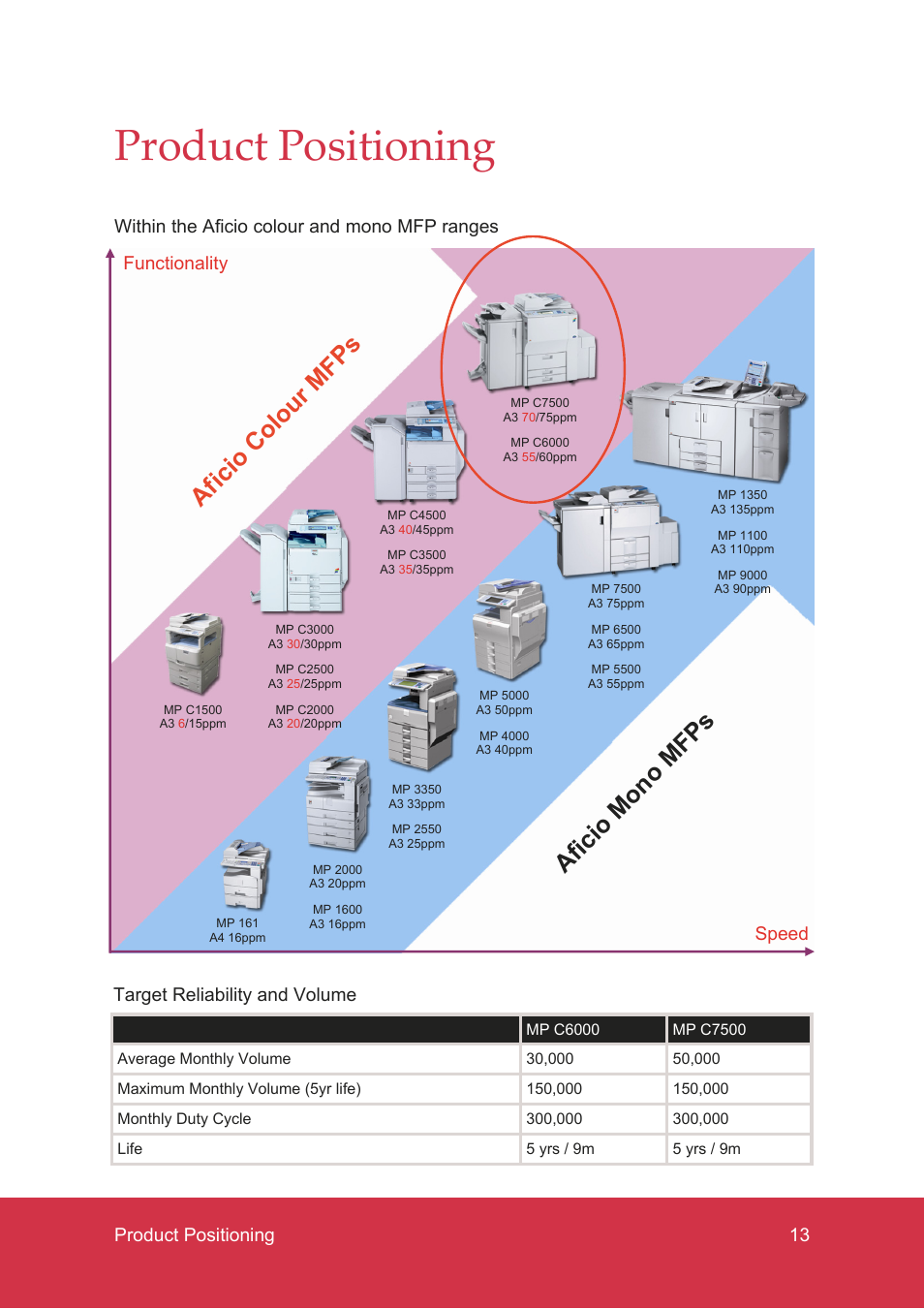 Product positioning, Af ic io c ol ou r m fp s af ic io m on o m fp s | Ricoh MP C7500 User Manual | Page 13 / 72