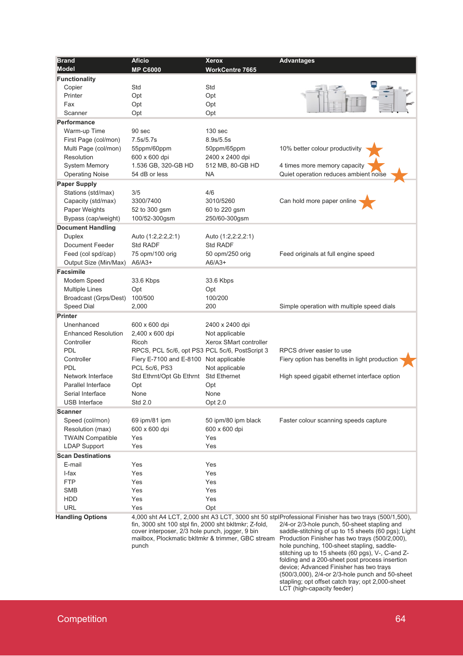 64 competition | Ricoh MP C7500 User Manual | Page 64 / 72