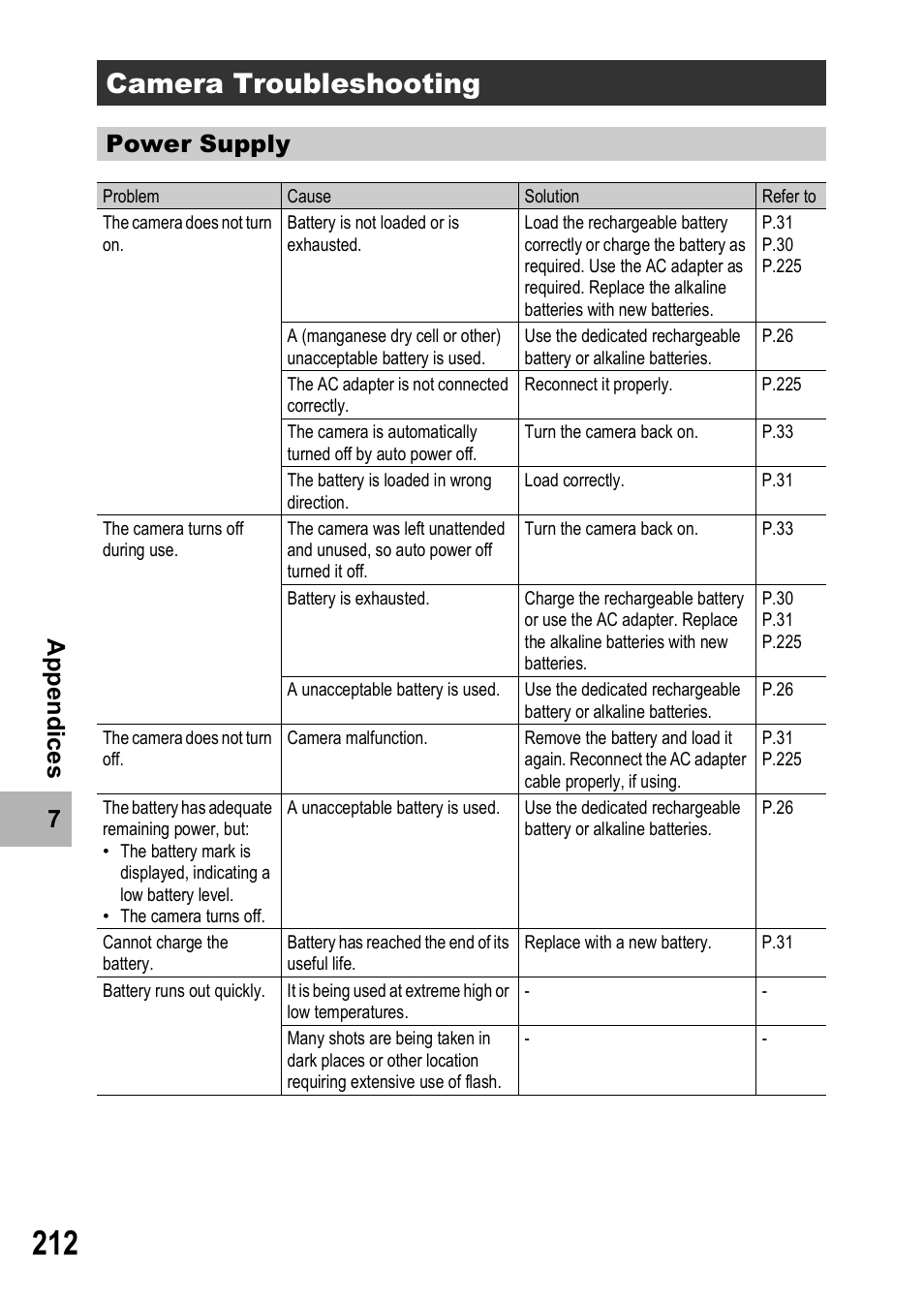 Camera troubleshooting, Power supply | Ricoh GR Digital II User Manual | Page 214 / 242