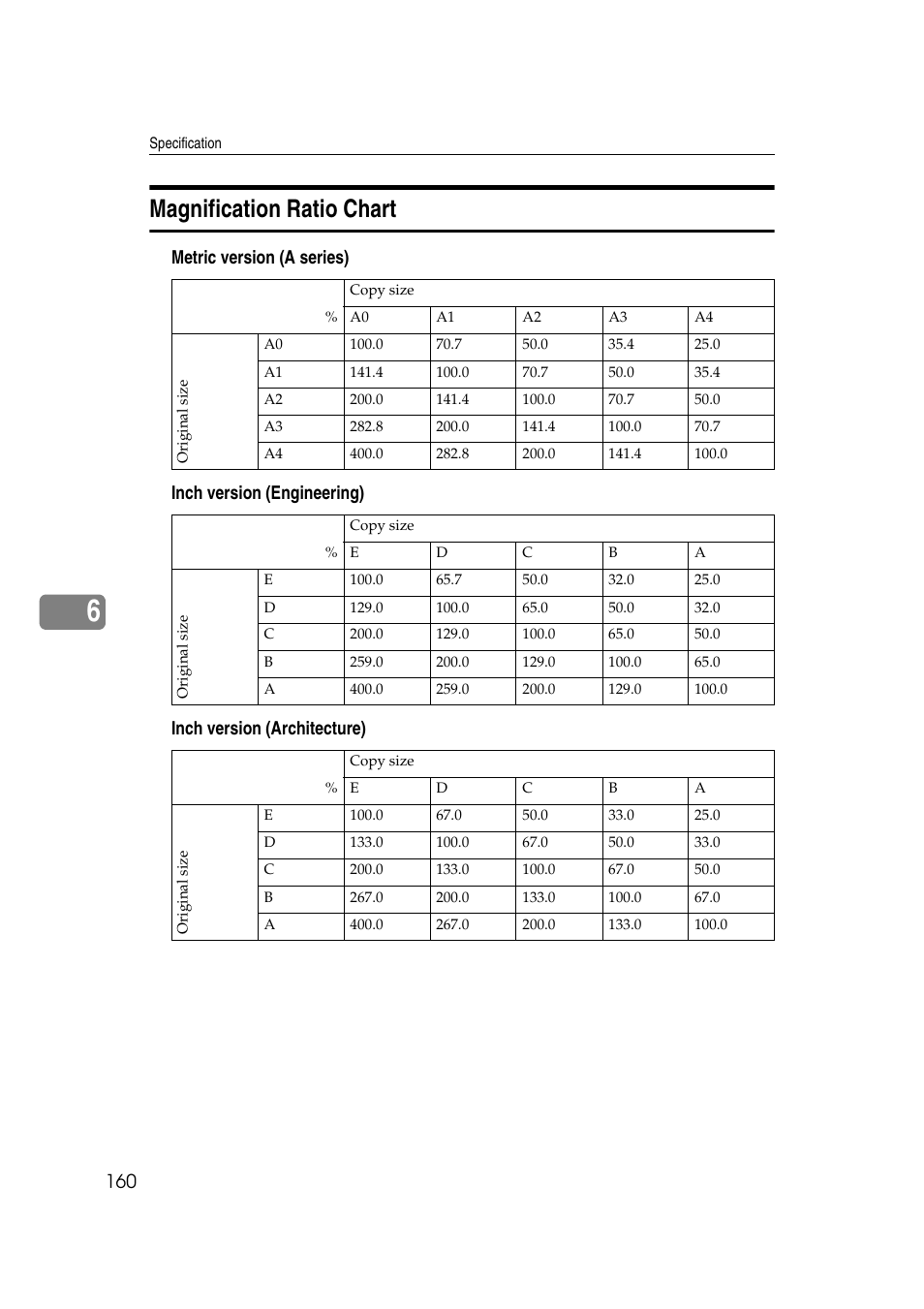 Magnification ratio chart | Ricoh Aficio 470W User Manual | Page 180 / 184