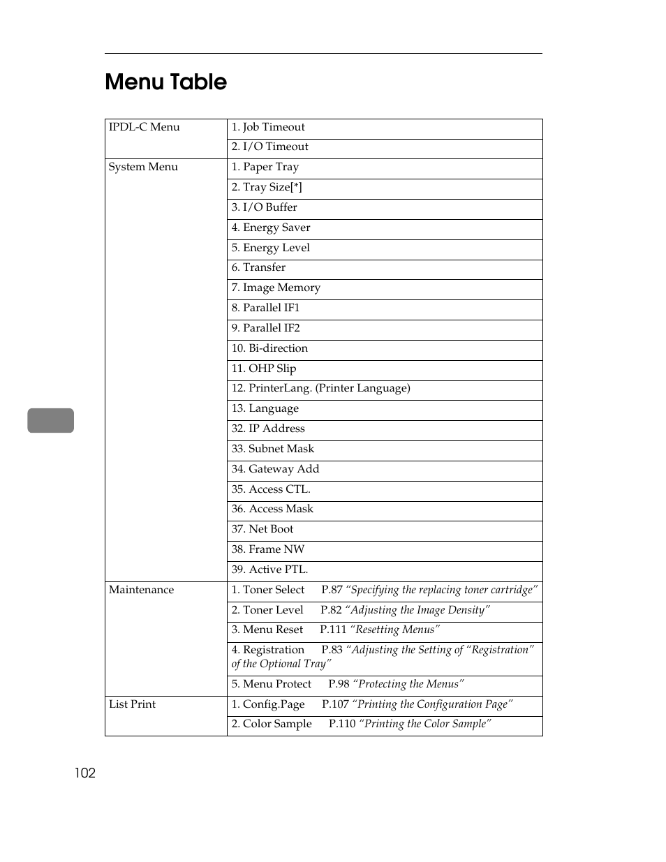 Menu table, 7menu table | Ricoh AP305 User Manual | Page 132 / 156
