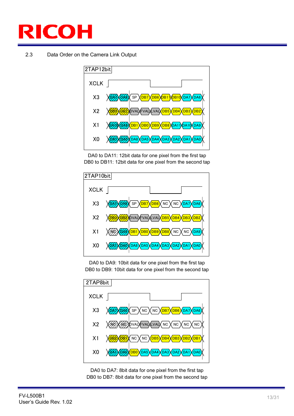 X0 x1 x2 x3 xclk, 2tap12bit, 2tap10bit | 2tap8bit | Ricoh Rioch 5 Mega Pixel CCD Monochrome PoCL Camera Link Camera FV-L500B1 User Manual | Page 13 / 31