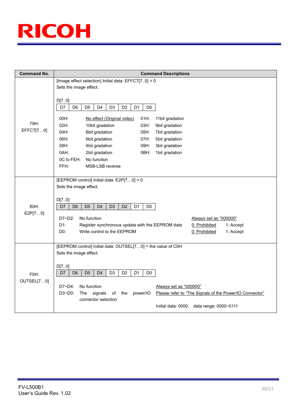 Ricoh Rioch 5 Mega Pixel CCD Monochrome PoCL Camera Link Camera FV-L500B1 User Manual | Page 30 / 31