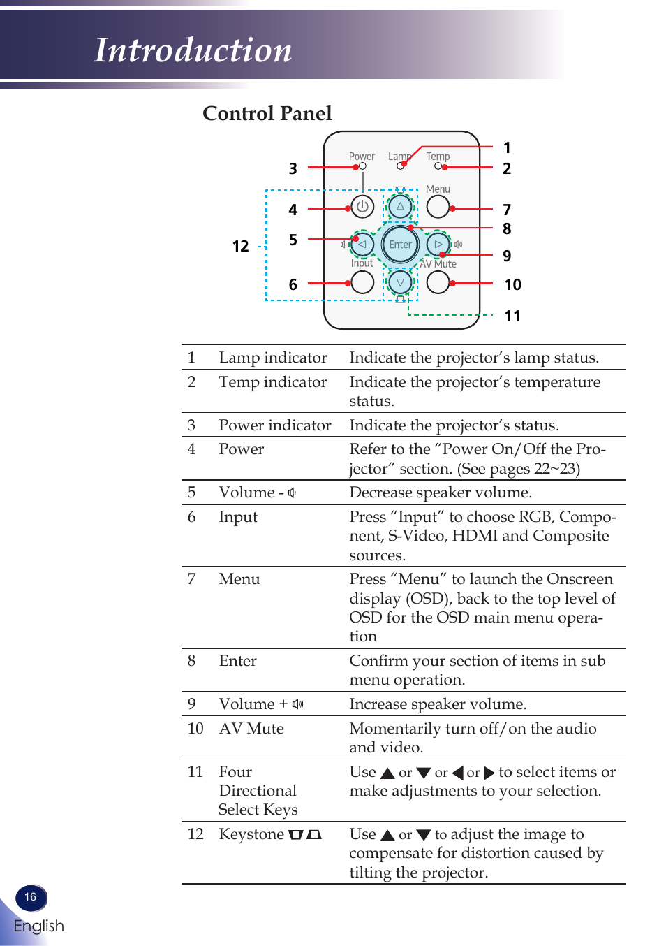 Control panel, Introduction | Ricoh PROJECTOR PJ S2130 User Manual | Page 17 / 54