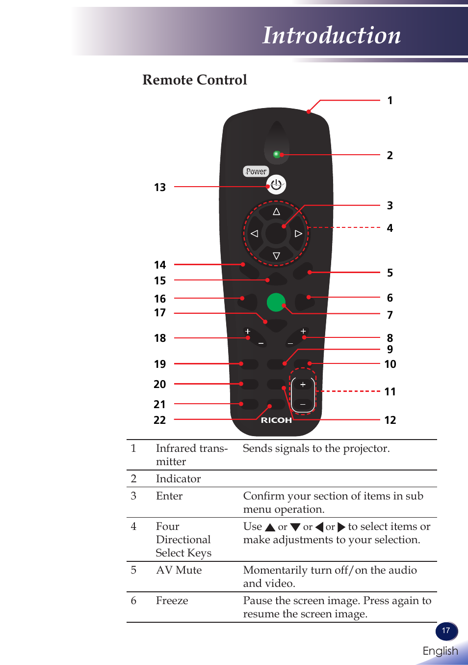 Remote control, Introduction | Ricoh PROJECTOR PJ S2130 User Manual | Page 18 / 54