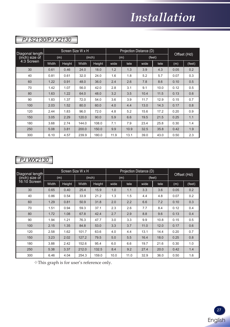 Installation, English, Pj wx2130 | This graph is for user’s reference only | Ricoh PROJECTOR PJ S2130 User Manual | Page 28 / 54