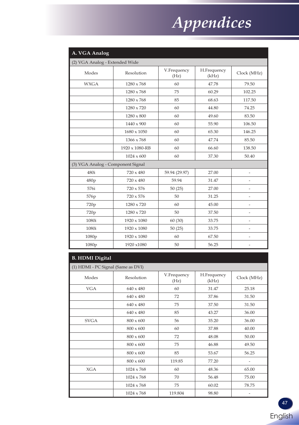 Appendices, English | Ricoh PROJECTOR PJ S2130 User Manual | Page 48 / 54