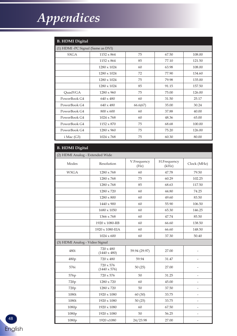 Appendices, English | Ricoh PROJECTOR PJ S2130 User Manual | Page 49 / 54