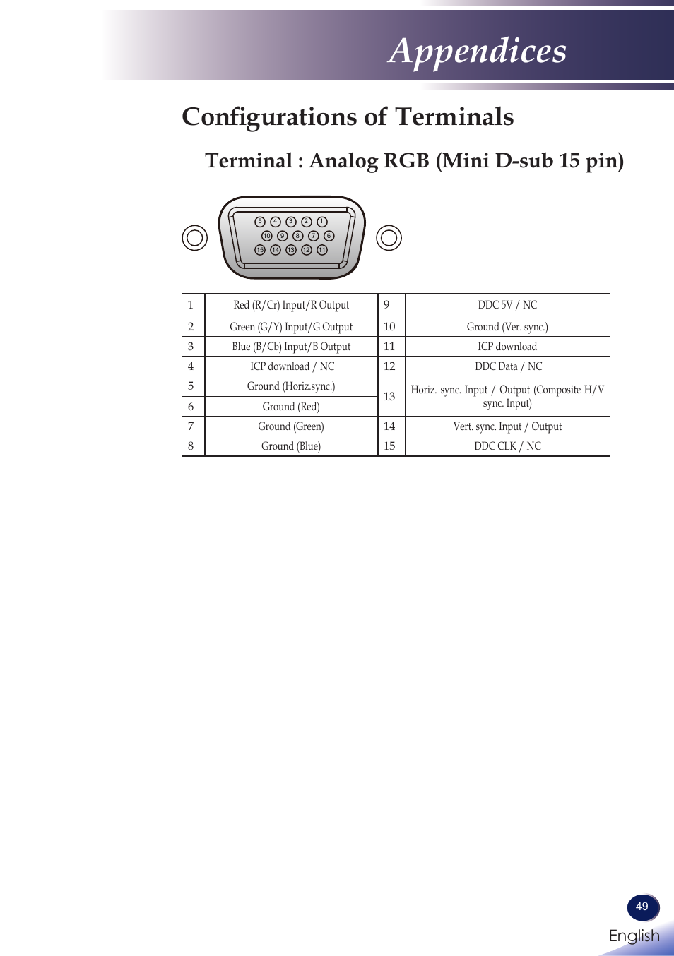 Configurations of terminals, Terminal : analog rgb (mini d-sub 15 pin), Terminal : analog rgb | Mini d-sub 15 pin), Appendices, English | Ricoh PROJECTOR PJ S2130 User Manual | Page 50 / 54