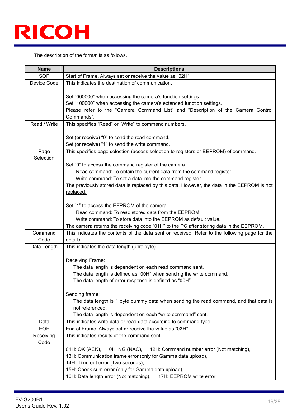 Ricoh GigE Vision VGA Monochrome CCD Camera FV-G200B1 User Manual | Page 19 / 38