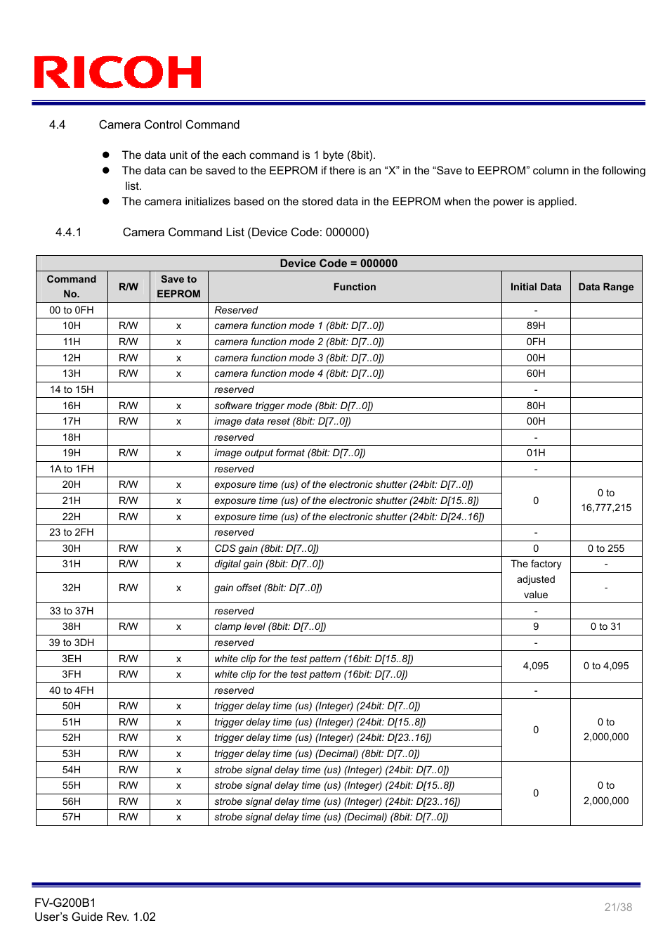 Ricoh GigE Vision VGA Monochrome CCD Camera FV-G200B1 User Manual | Page 21 / 38