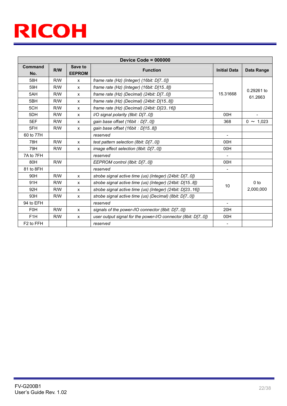 Ricoh GigE Vision VGA Monochrome CCD Camera FV-G200B1 User Manual | Page 22 / 38