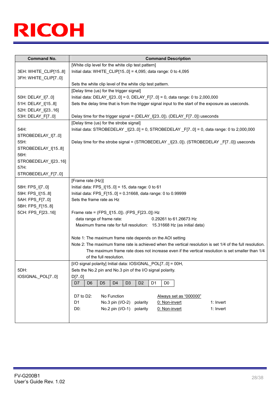 Ricoh GigE Vision VGA Monochrome CCD Camera FV-G200B1 User Manual | Page 28 / 38