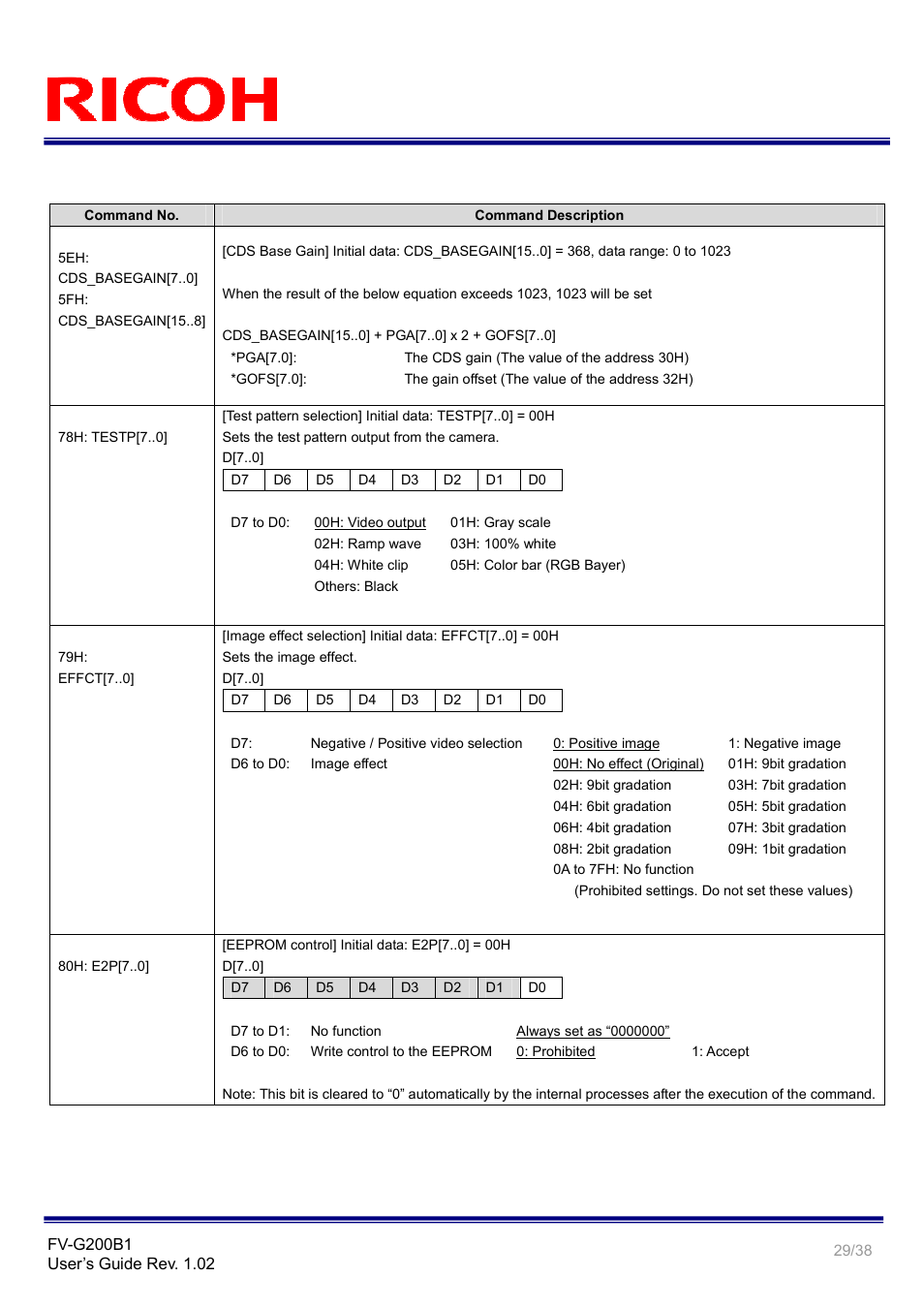 Ricoh GigE Vision VGA Monochrome CCD Camera FV-G200B1 User Manual | Page 29 / 38