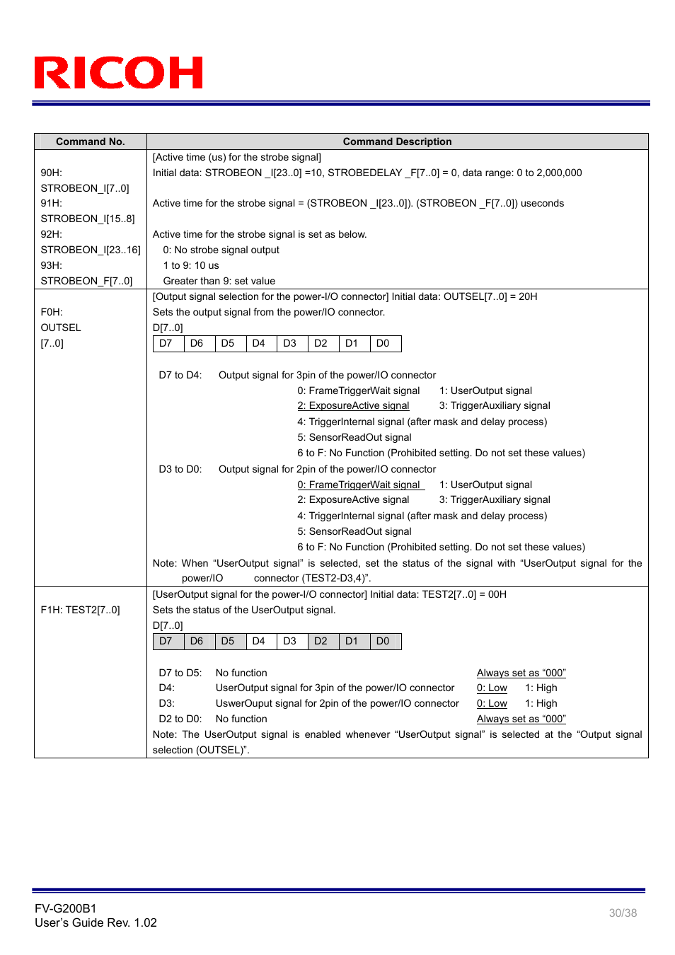 Ricoh GigE Vision VGA Monochrome CCD Camera FV-G200B1 User Manual | Page 30 / 38