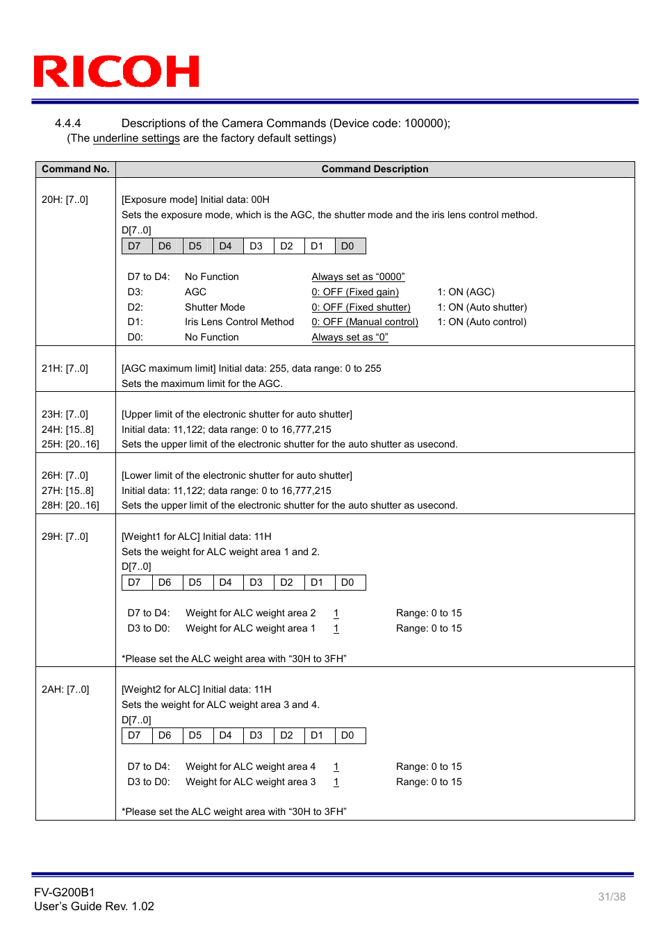 Ricoh GigE Vision VGA Monochrome CCD Camera FV-G200B1 User Manual | Page 31 / 38