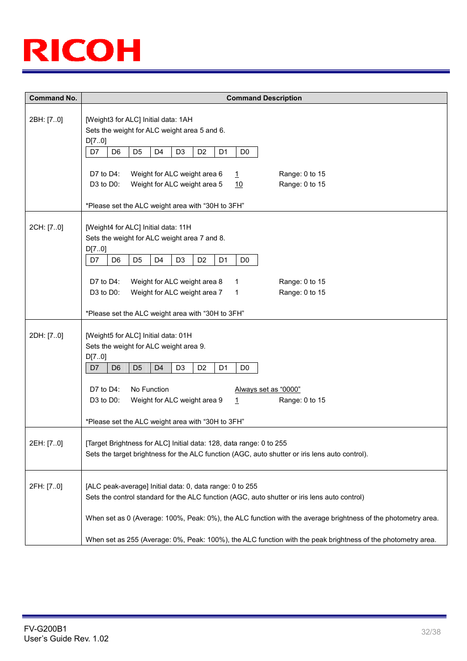 Ricoh GigE Vision VGA Monochrome CCD Camera FV-G200B1 User Manual | Page 32 / 38