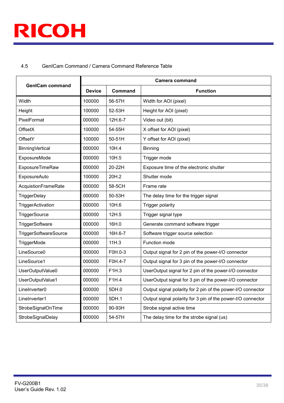 Ricoh GigE Vision VGA Monochrome CCD Camera FV-G200B1 User Manual | Page 35 / 38