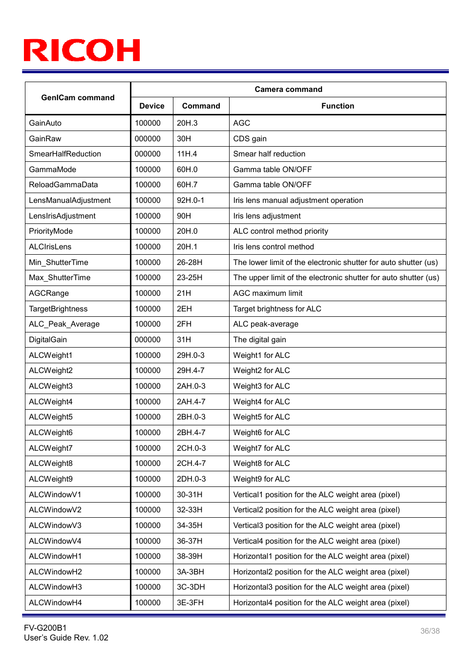 Ricoh GigE Vision VGA Monochrome CCD Camera FV-G200B1 User Manual | Page 36 / 38
