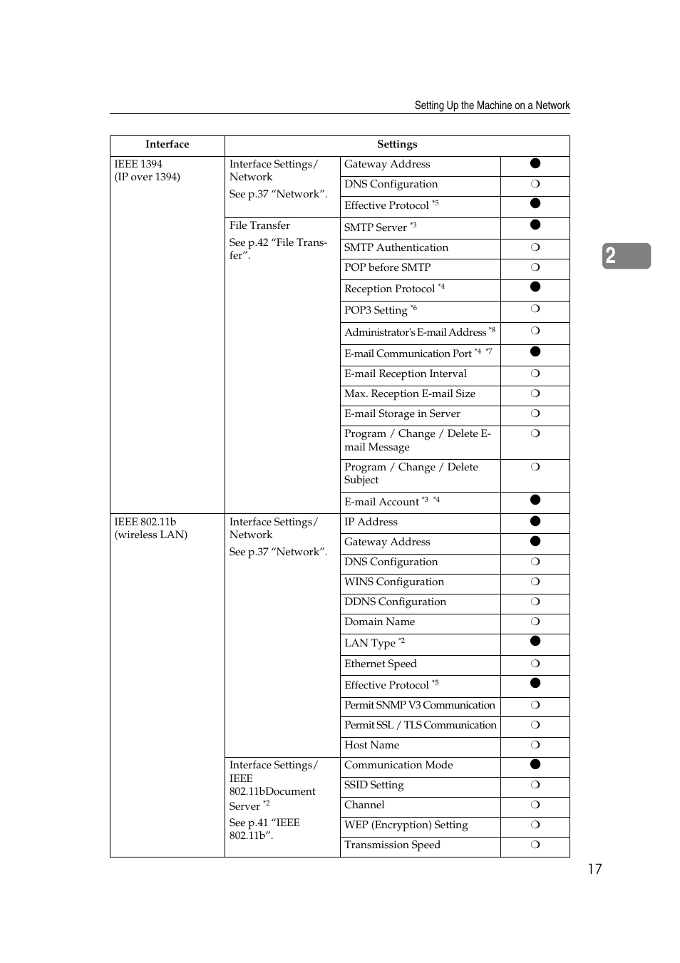 Ricoh Network Guide User Manual | Page 23 / 158