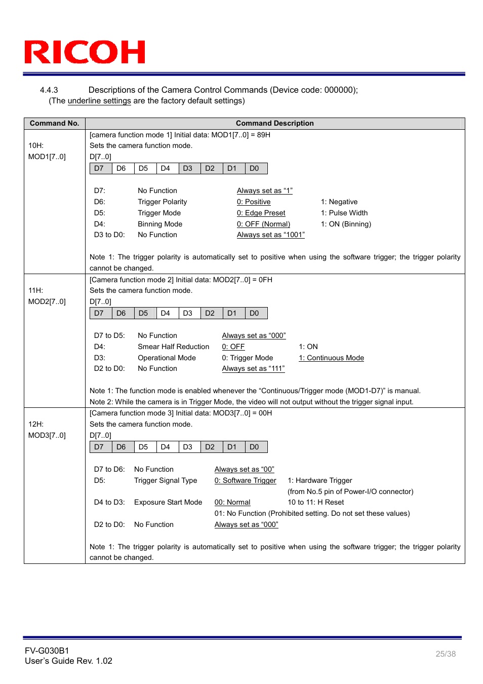 Ricoh Gig# Vision VGA Monochrome CCD Camera FV-G030B1 User Manual | Page 25 / 38