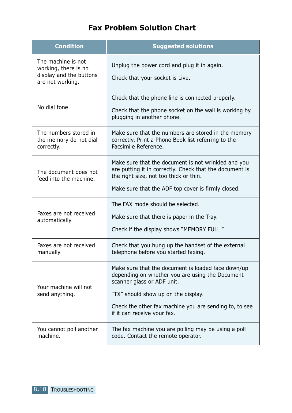 Fax problem solution chart | Ricoh 4016 Series User Manual | Page 115 / 192
